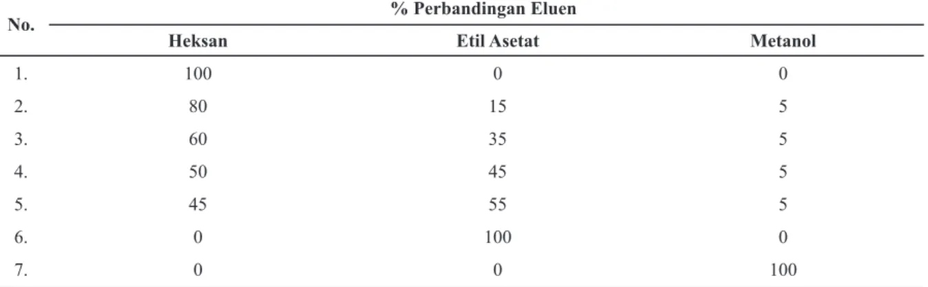 Tabel  1. Prosentase Perbandingan Eluen (Gradien Eluen) dalam Proses KCV Purifikasi Katekin                 dari Ekstrak Uncaria gambir Roxb.