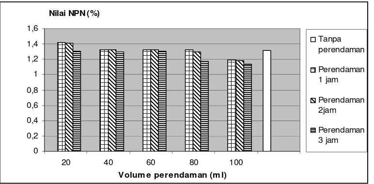 Gambar 4.  Grafik perubahan nilai NPN daging ikan cucut (Carcharinus sp) 