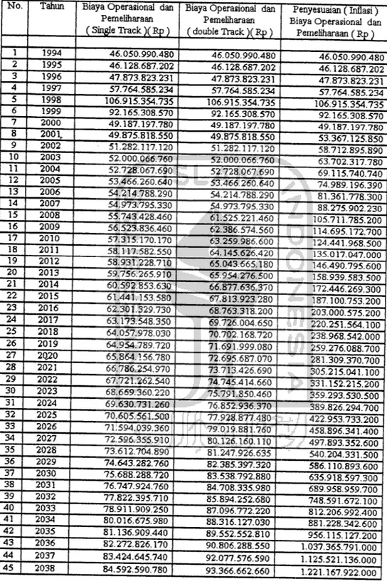 Tabel 5.6. Biaya Operasional dan Pemeliharaan