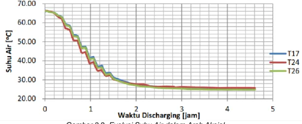 Gambar 3.2. Evolusi Suhu Air dalam Arah Aksial 