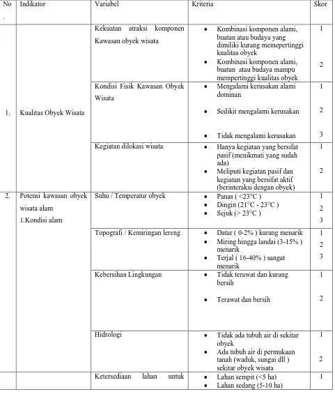 Tabel 1.4 Variabel Penelitian dan Skor Potensi Kawasan Obyek Wisata 