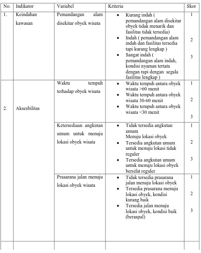 Tabel 1.5 Variabel Penelitian dan Skor Potensi Kawasan Obyek 