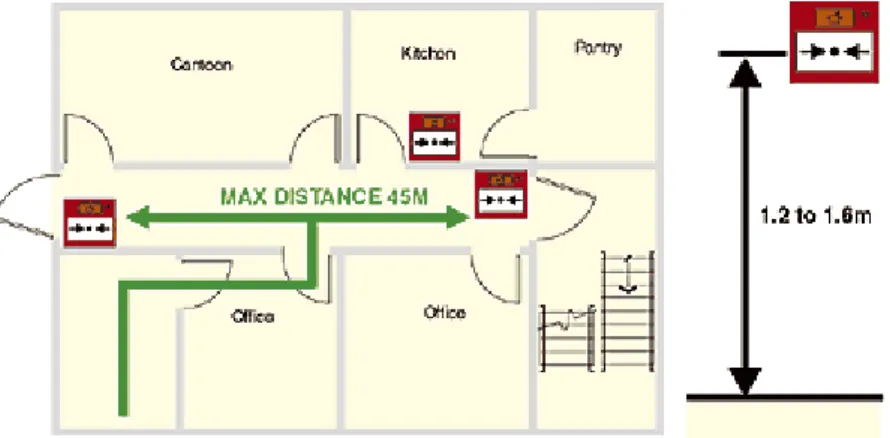 Gambar 2.9 Peletakan Titik Panggil Manual 