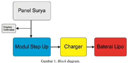 Gambar 1. Block diagram. 