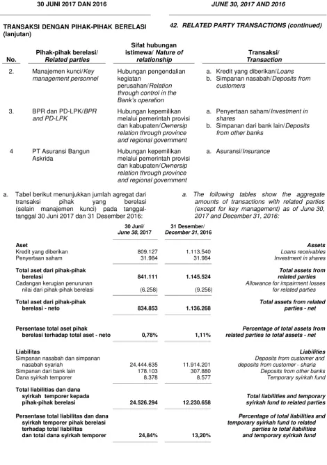 Tabel berikut menunjukkan jumlah agregat dari 