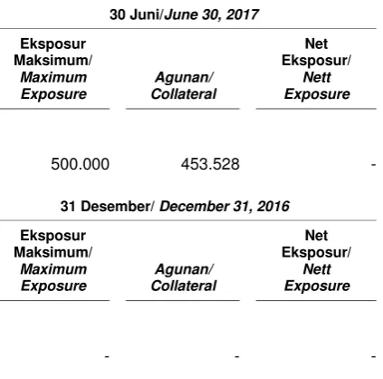 Tabel di bawah ini menunjukkan net maximum exposure atas risiko kredit untuk efek-efek yang dibeli dengan janji dijual kembali pada tanggal 30 Juni 2017 dan 31 Desember 2016: 