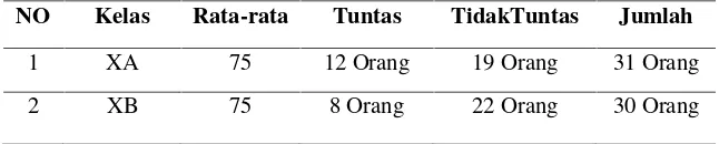 Tabel 1. Nilai Rata-Rata Ulangan Umum Semester 2 Tahun Ajaran 2015/2016 MataPelajaran Ekonomi Kelas X dan X SMA Santun Untan Pontianak