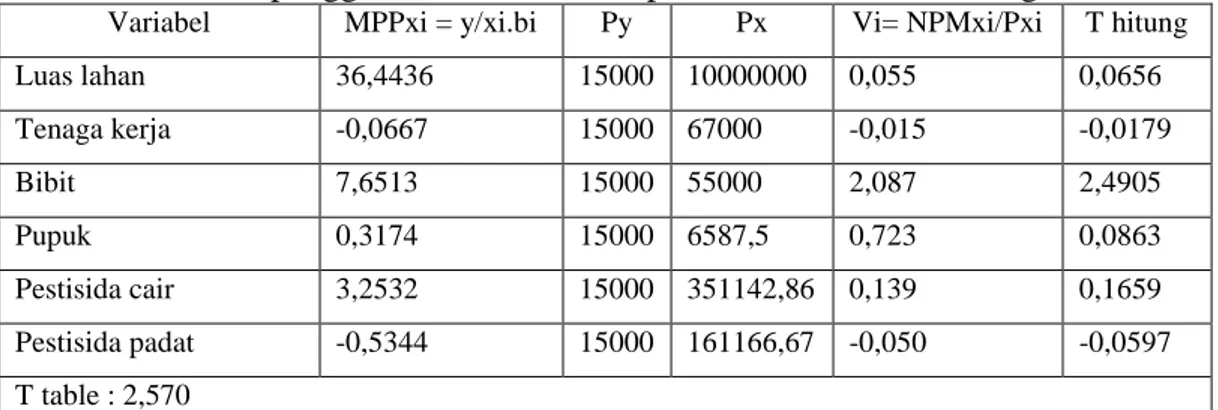 Tabel 2. Efisiensi penggunaan faktor-faktor produksi usahatani bawang merah 