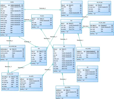 Gambar 3.3 Model Data Konseptual 