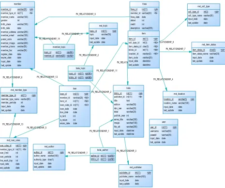 Gambar 3.4. Diagram Model Data Fisik 