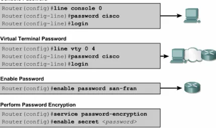 Gambar 1.2 konfigurasi password pada router  Perintah-perintah show 