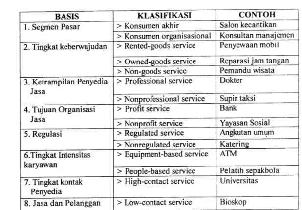 Tabel 2.1 Klasifikasi Jasa