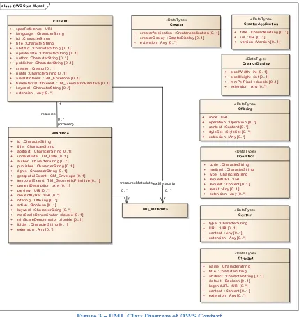 Figure 3 – UML Class Diagram of OWS Context 