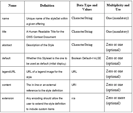 Table 6- StyleSet Class Properties