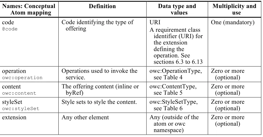 Table 3 - Definitions of owc:Offering elements 