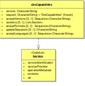 Figure 2 — GetCapabilities operation request UML class diagram 