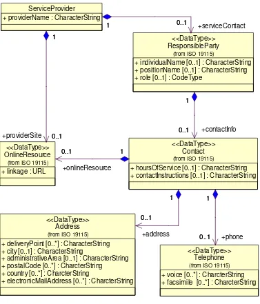 Figure 5 — ServiceProvider section UML class diagram 