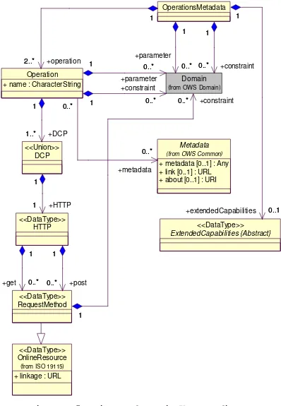 Figure 6 — OperationsMetadata section UML class diagram 