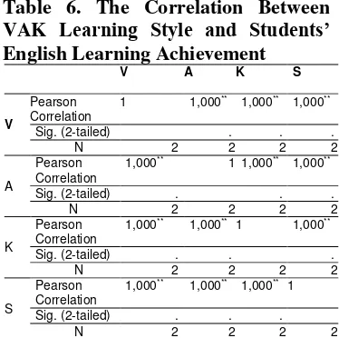 Table 6. The Correlation Between 