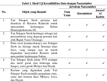 Tabel 1. Hasil Uji Kreadibilitas Data dengan Narasumber  