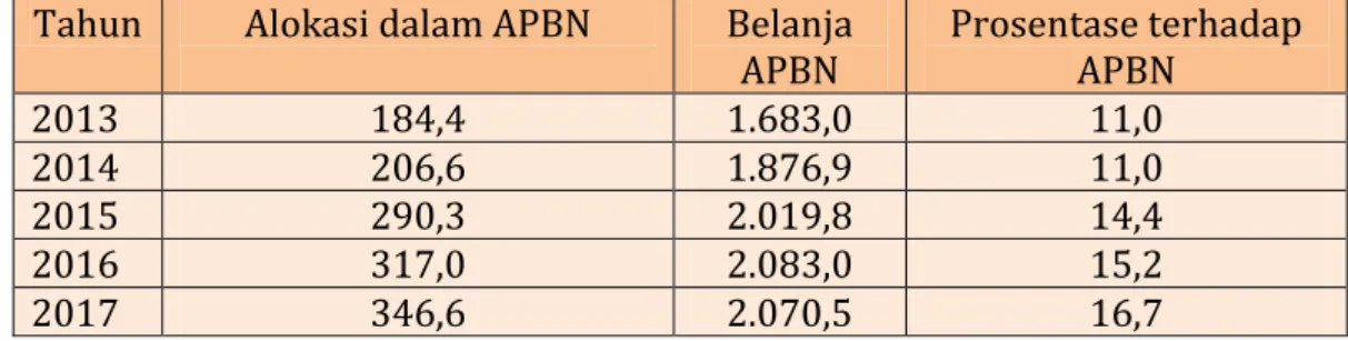 Tabel 1. Alokasi APBN untuk Infrastruktur (triliun Rupiah)  Tahun  Alokasi dalam APBN  Belanja 