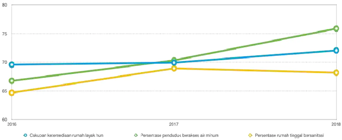 Grafik  2.1  Peningkatan  kinerja  pelayanan  air  minum,  rumah  layak  huni  dan sanitasi 