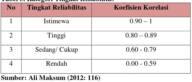 Tabel 3. Kategori Tingkat Reliabilitas  