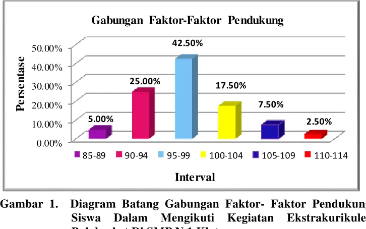 Gambar 1.  Diagram Batang Gabungan Faktor- Faktor Pendukung  