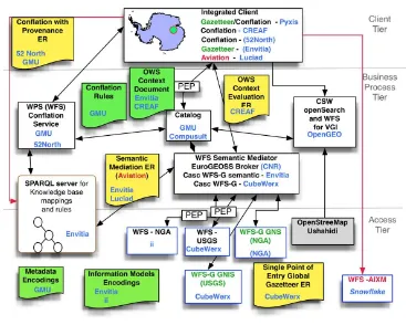 Figure 1 – CCI Architecture Overview 