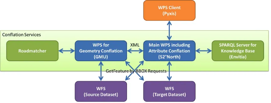 Figure 2 – Conflation WPS Architecture Overview 