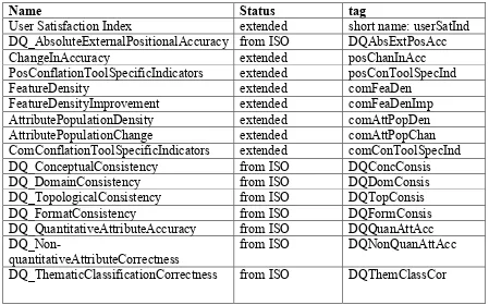 Table 1 – Encoding fields of conflation dataset for Quality Indicator for both dataset and data feature levels