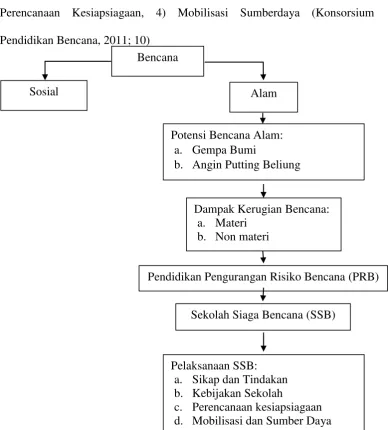Gambar 2.1 Kerangka Berfikir   