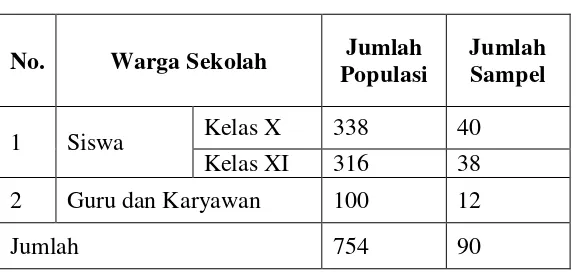 Tabel 3. 1 Data Sampel Warga Sekolah SMA Negeri 1 Karanganom 