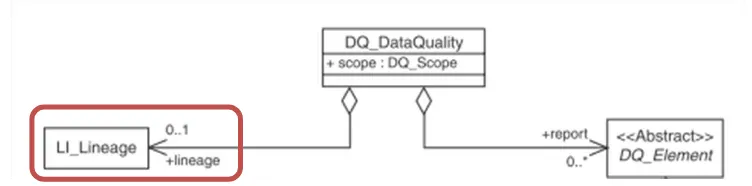 Figure 2 — Two components of the Data Quality in ISO 19115:2003 