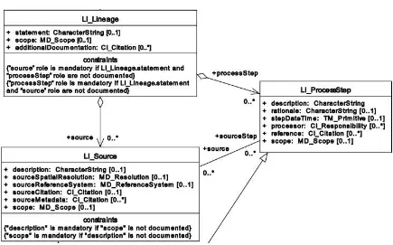 Figure 4 — Lineage elements in ISO 19115-2:2008. 