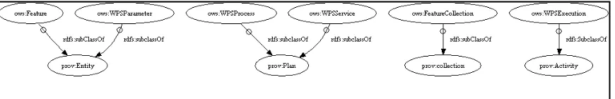Figure 7 —OGC concepts in W3C PROV 