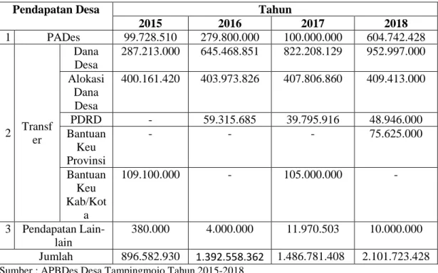 Tabel 1.2 Pendapatan Desa Tampingmojo Tahun 2015-2018