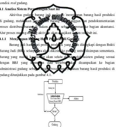 Gambar 4.1 Alur Menyimpan Barang Hasil Produksi di Gudang