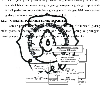 Gambar 4.2 Alur Pengiriman Barang ke Pelanggan 