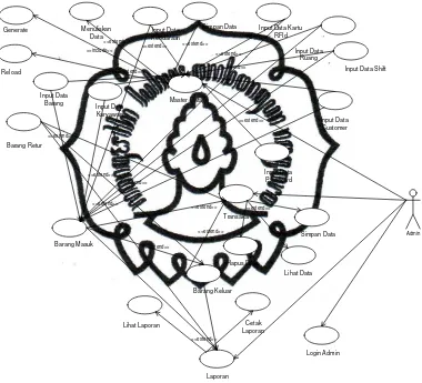 Gambar 4.5 Use Case Diagram Gudang PT. Sriwahana Adityakarya 