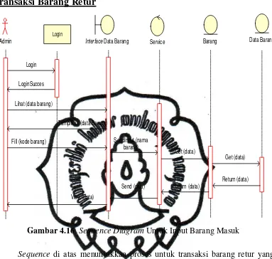 Gambar 4.16  Sequence Diagram Untuk Input Barang Masuk 