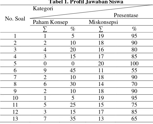 Tabel 1. Profil Jawaban Siswa 