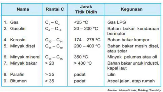 Tabel beberapa fraksi hasil pengolahan minyak bumi dan kegunaannya. 