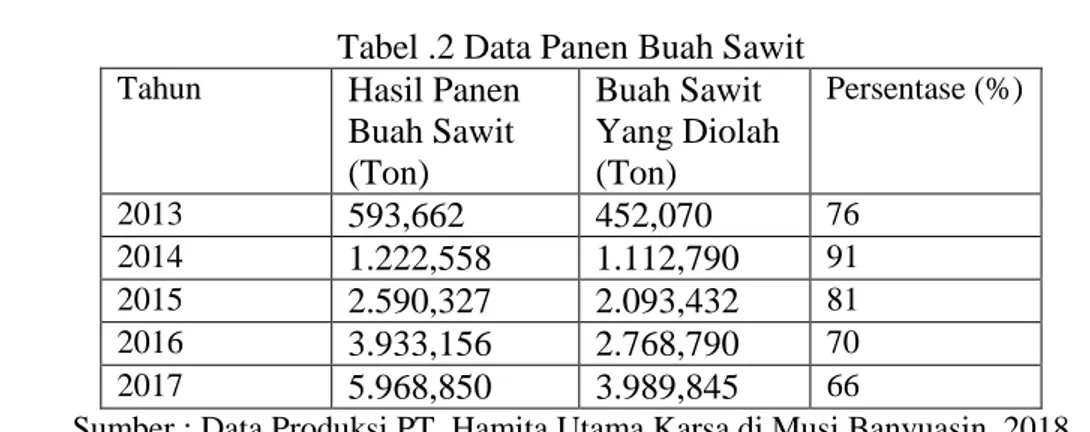 Tabel .2 Data Panen Buah Sawit 