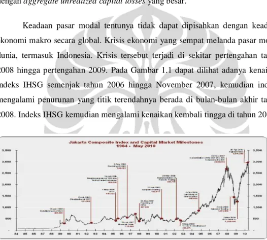 Gambar 1.1 Jakarta Composite Index dan Capital Market Milestone 1984- 1984-May 2010 