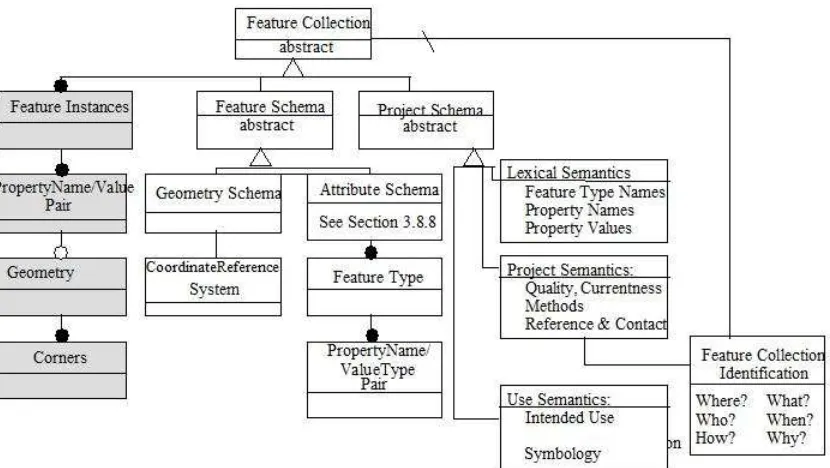 Figure 2-13: The Role of the Project Schema in a Feature Collection 