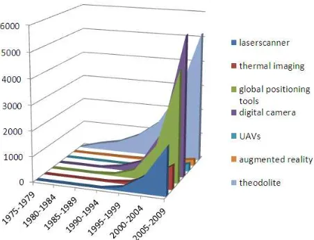 Figure 1. Number of articles published concerning advanced technology for documentation in five year segments