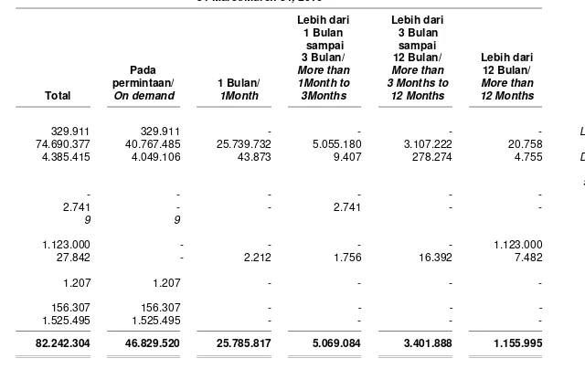 Tabel di bawah ini merangkum profil jatuh tempo liabilitas keuangan Bank dan entitas anak pada tanggal-tanggal 31 Maret 2016 dan 31 Desember 2015 berdasarkan pada pembayaran kontraktual yang tidak didiskonto (tidak diaudit): 