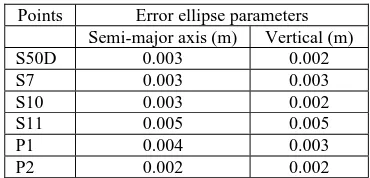 Table 3.  Error ellipse parameters of the GPS point surveyed on the square  