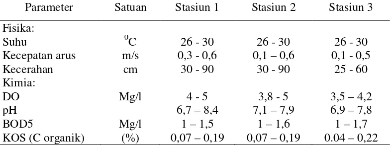 Tabel 1. Nilai Parameter Fisika Kimia Perairan Sungai Bingai pada setiap stasiun 